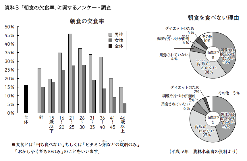 資料３ 「朝食の欠食率」に関するアンケート調査